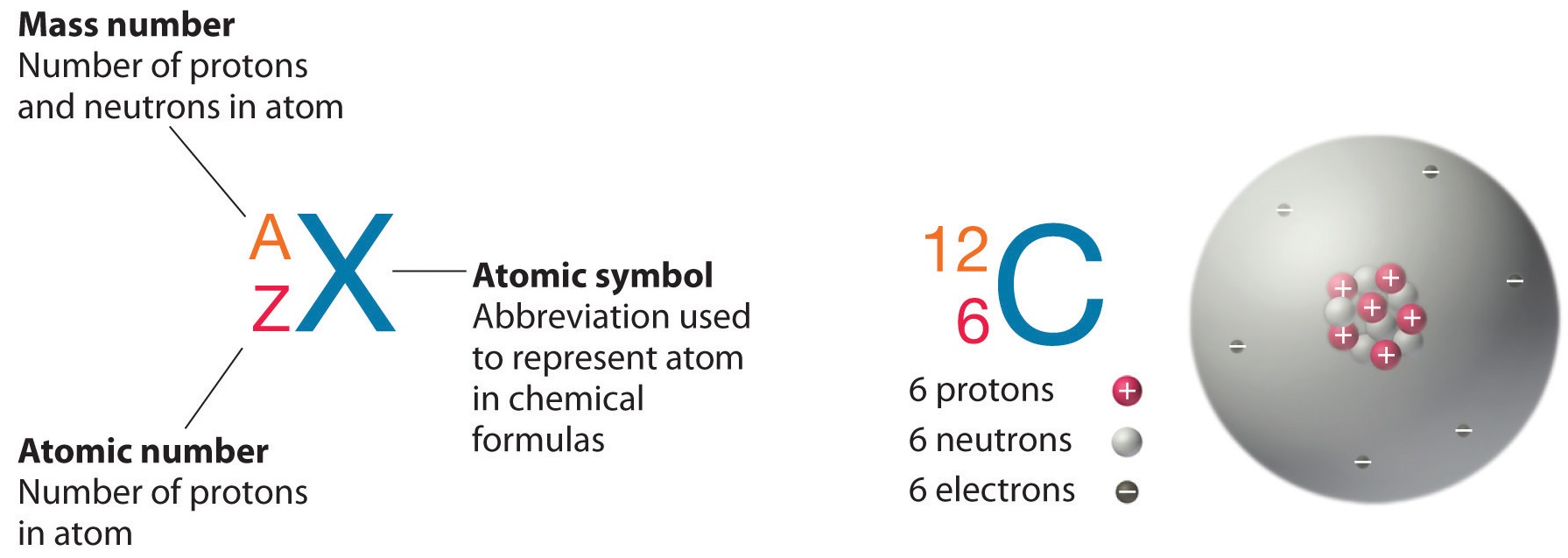 isotope representation